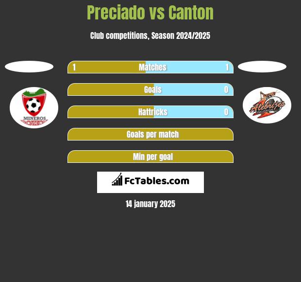 Preciado vs Canton h2h player stats