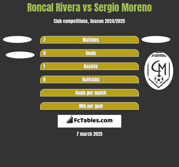 Roncal Rivera vs Sergio Moreno h2h player stats