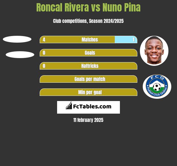 Roncal Rivera vs Nuno Pina h2h player stats