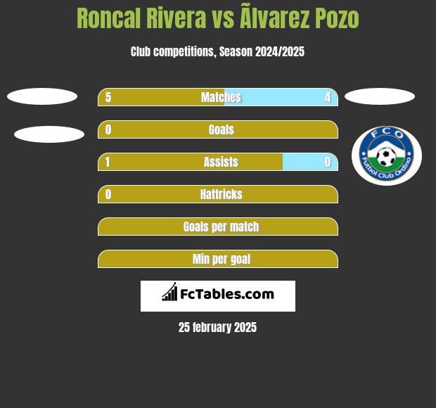 Roncal Rivera vs Ãlvarez Pozo h2h player stats