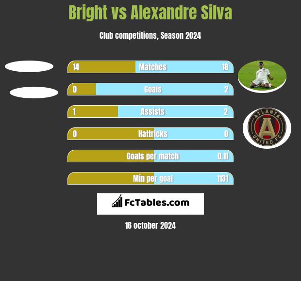 Bright vs Alexandre Silva h2h player stats