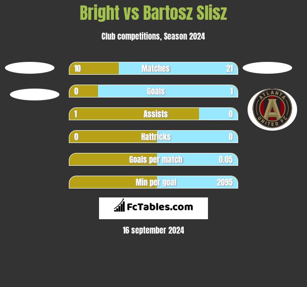 Bright vs Bartosz Slisz h2h player stats