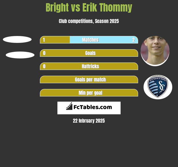 Bright vs Erik Thommy h2h player stats