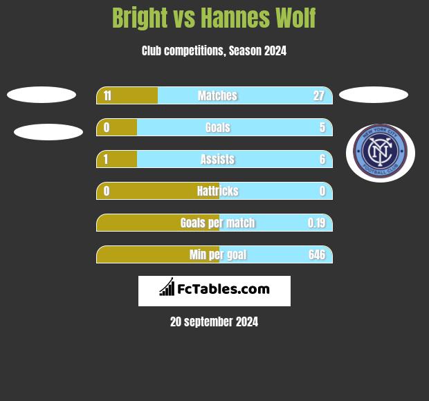 Bright vs Hannes Wolf h2h player stats