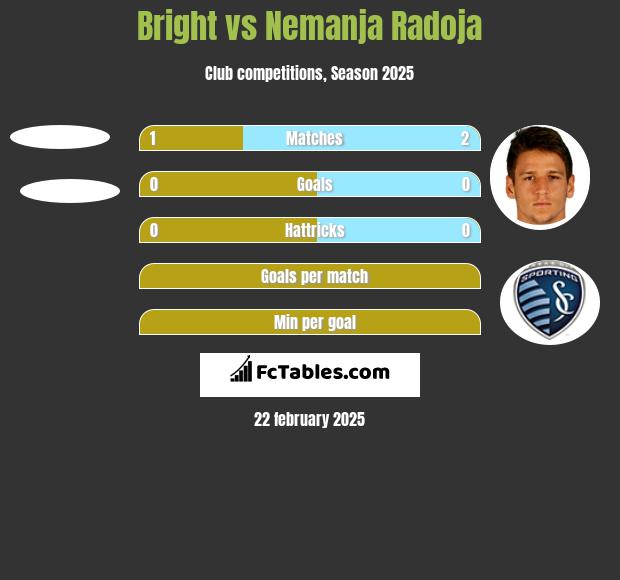 Bright vs Nemanja Radoja h2h player stats