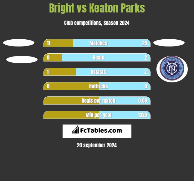 Bright vs Keaton Parks h2h player stats