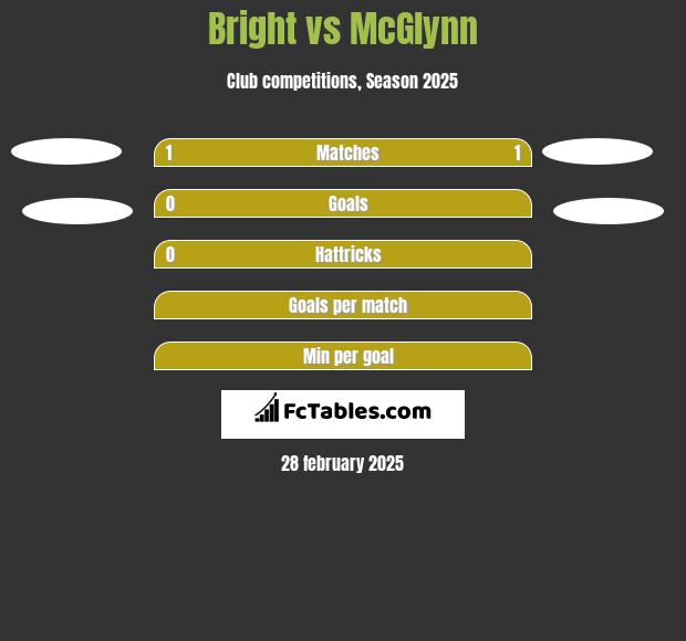 Bright vs McGlynn h2h player stats