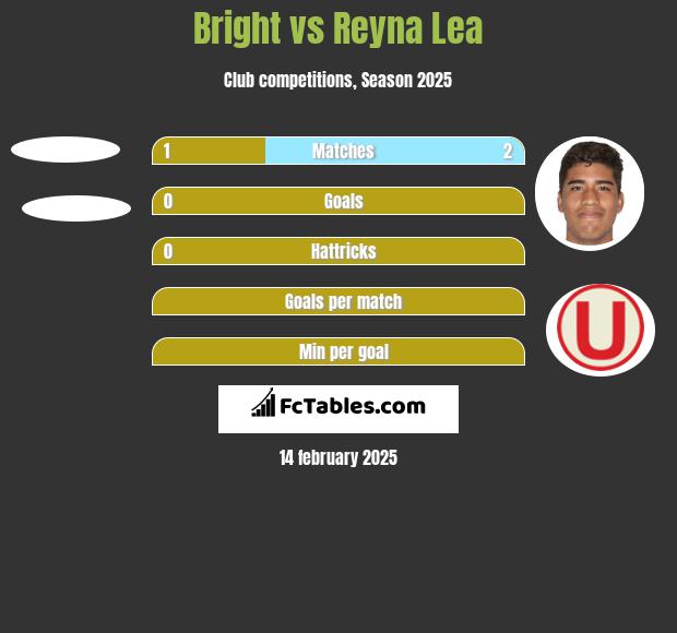 Bright vs Reyna Lea h2h player stats