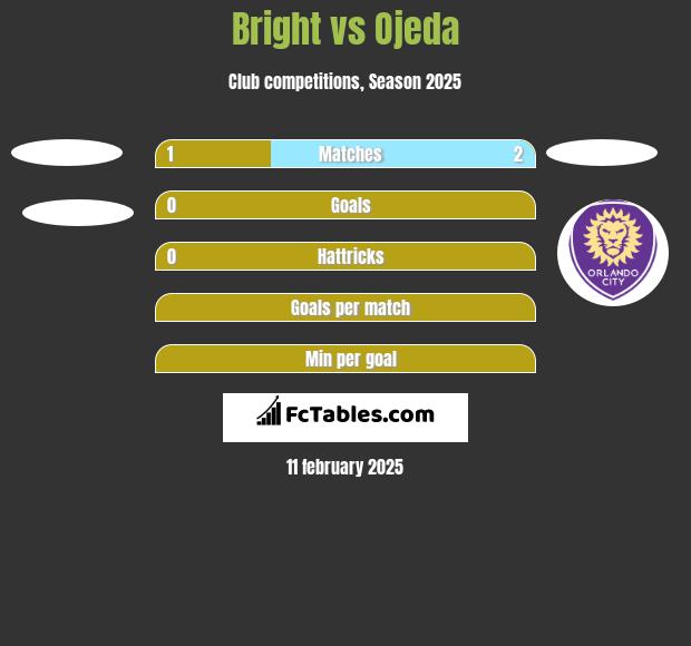 Bright vs Ojeda h2h player stats