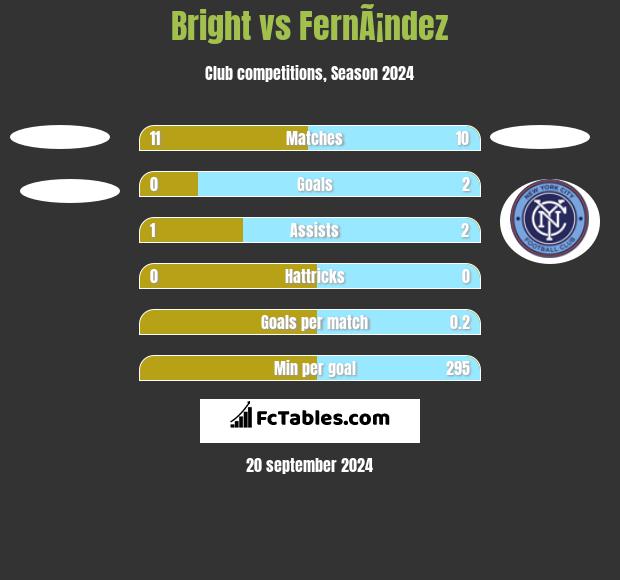 Bright vs FernÃ¡ndez h2h player stats