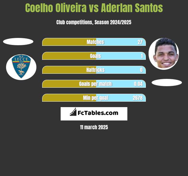 Coelho Oliveira vs Aderlan Santos h2h player stats