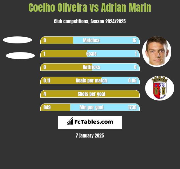 Coelho Oliveira vs Adrian Marin h2h player stats