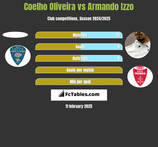 Coelho Oliveira vs Armando Izzo h2h player stats