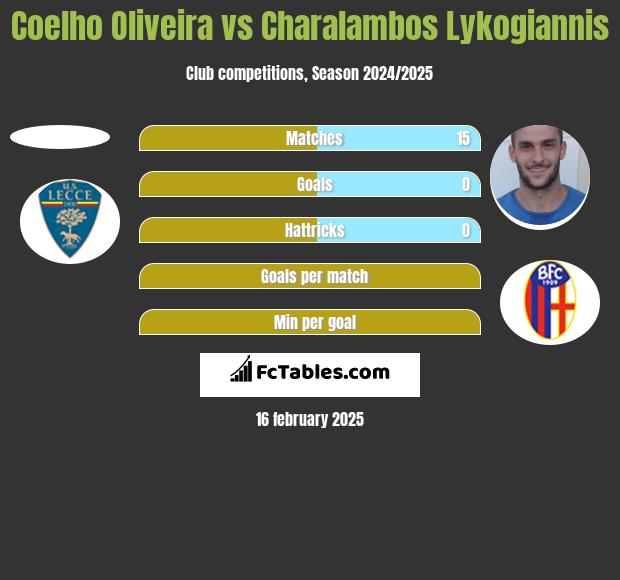 Coelho Oliveira vs Charalambos Lykogiannis h2h player stats