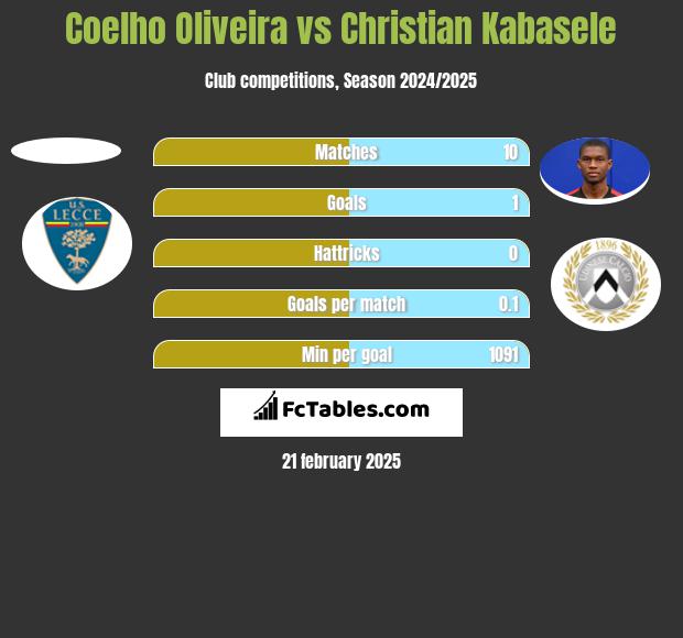 Coelho Oliveira vs Christian Kabasele h2h player stats