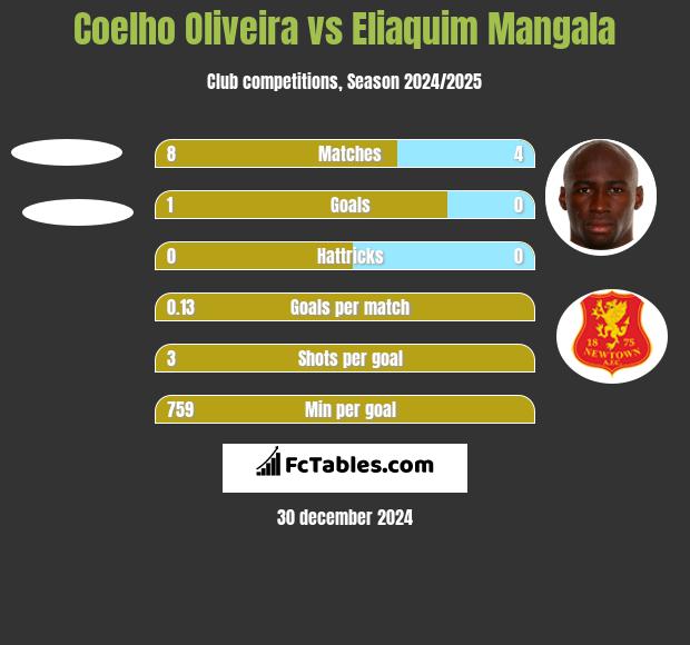 Coelho Oliveira vs Eliaquim Mangala h2h player stats