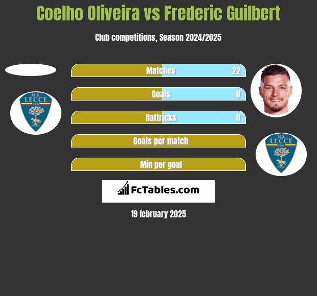 Coelho Oliveira vs Frederic Guilbert h2h player stats