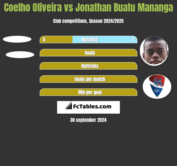 Coelho Oliveira vs Jonathan Buatu Mananga h2h player stats