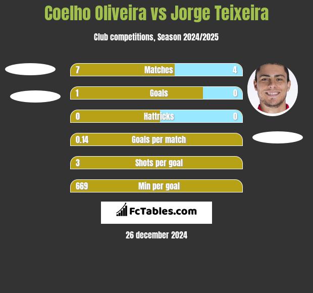 Coelho Oliveira vs Jorge Teixeira h2h player stats