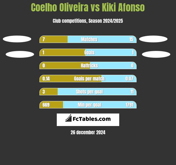 Coelho Oliveira vs Kiki Afonso h2h player stats