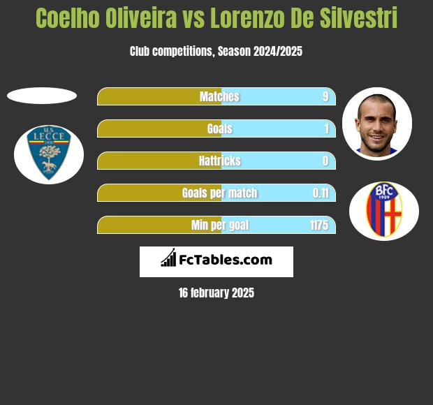 Coelho Oliveira vs Lorenzo De Silvestri h2h player stats