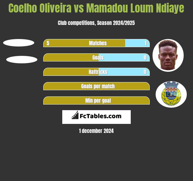 Coelho Oliveira vs Mamadou Loum Ndiaye h2h player stats