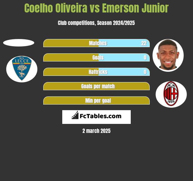 Coelho Oliveira vs Emerson Junior h2h player stats