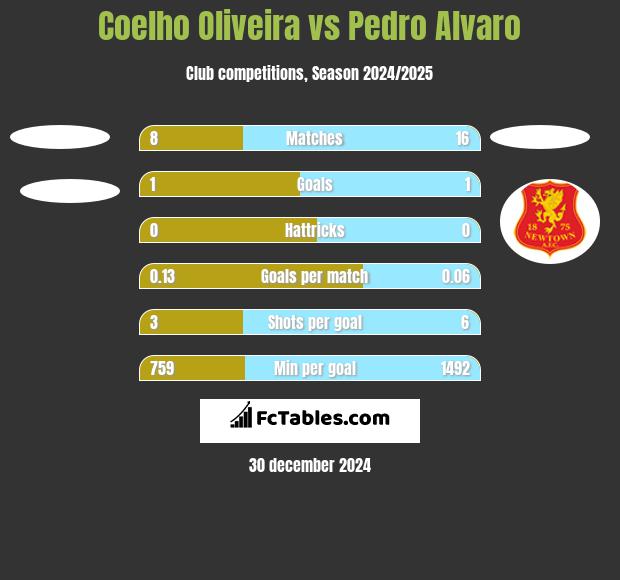 Coelho Oliveira vs Pedro Alvaro h2h player stats