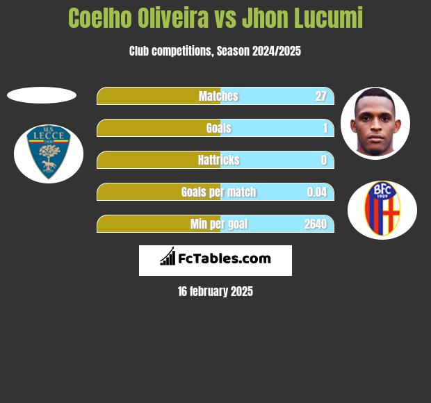 Coelho Oliveira vs Jhon Lucumi h2h player stats