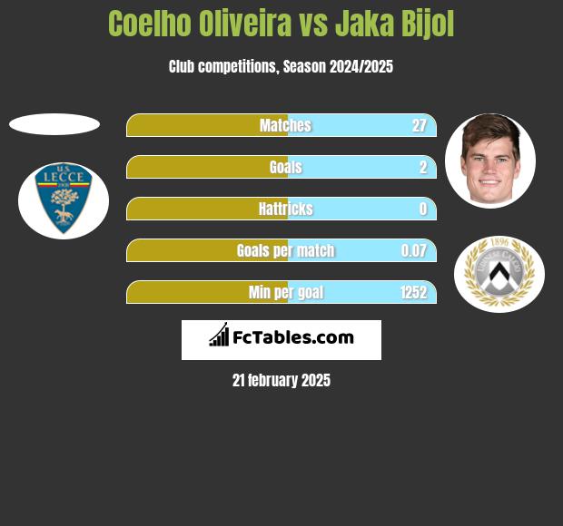 Coelho Oliveira vs Jaka Bijol h2h player stats