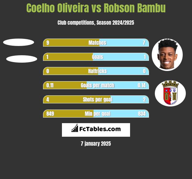 Coelho Oliveira vs Robson Bambu h2h player stats