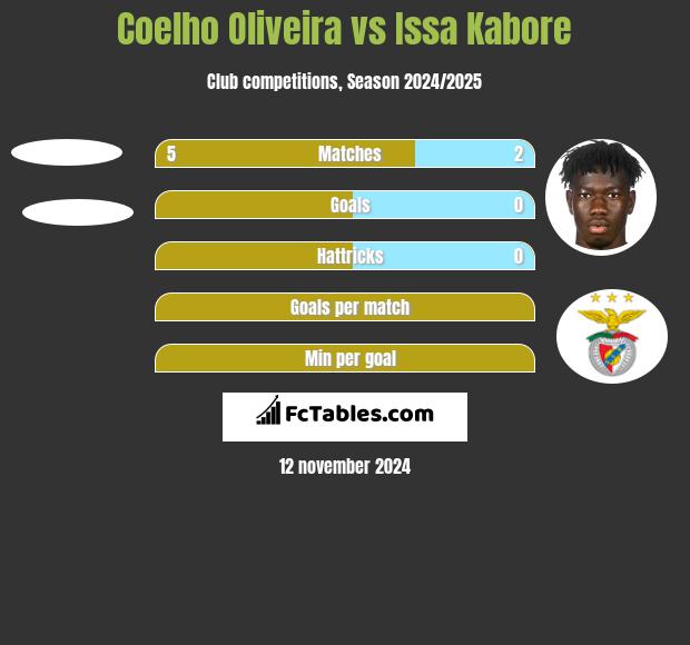 Coelho Oliveira vs Issa Kabore h2h player stats