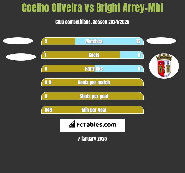 Coelho Oliveira vs Bright Arrey-Mbi h2h player stats