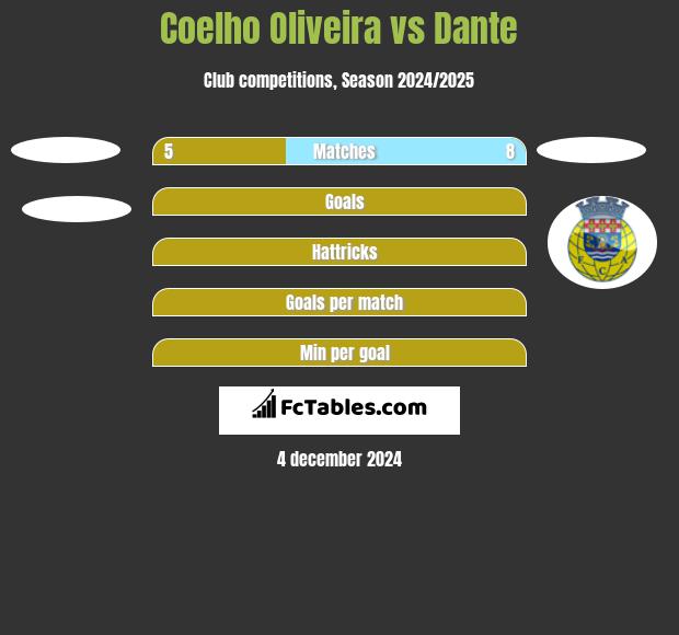 Coelho Oliveira vs Dante h2h player stats