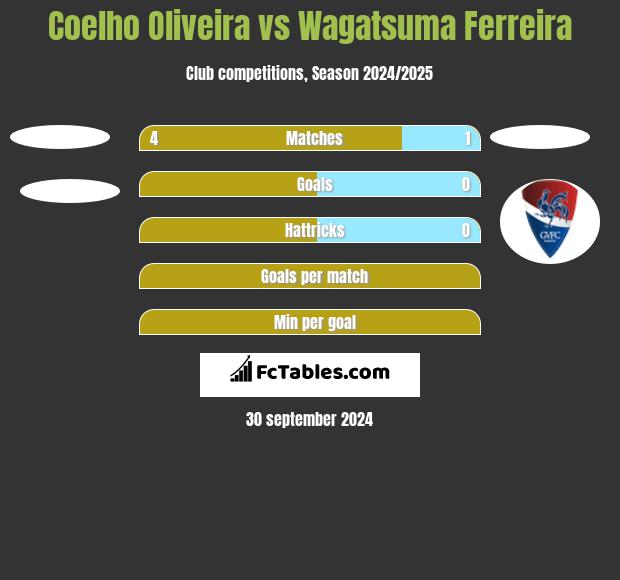 Coelho Oliveira vs Wagatsuma Ferreira h2h player stats