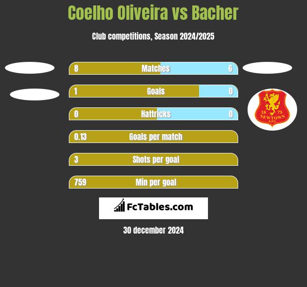 Coelho Oliveira vs Bacher h2h player stats