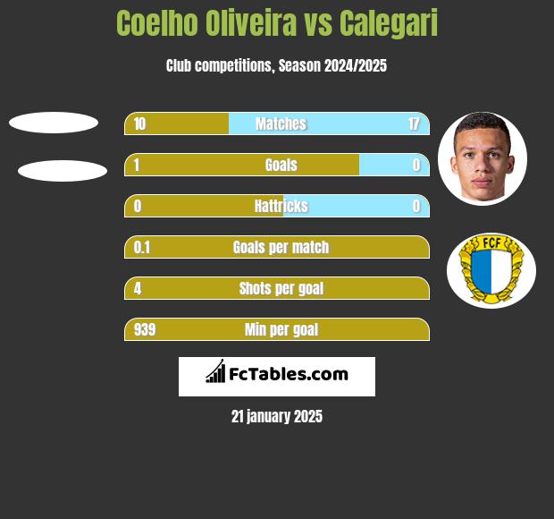 Coelho Oliveira vs Calegari h2h player stats