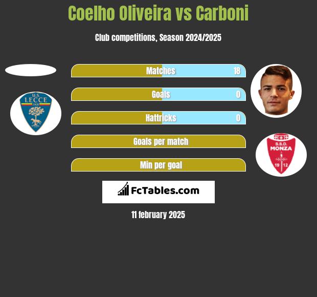 Coelho Oliveira vs Carboni h2h player stats