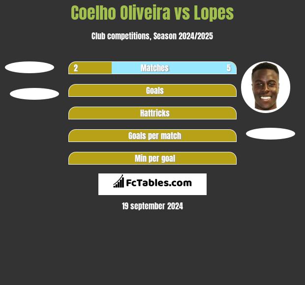 Coelho Oliveira vs Lopes h2h player stats