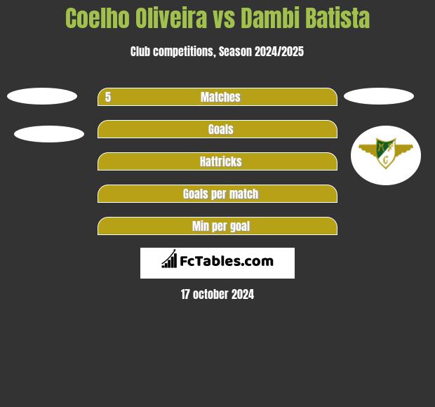 Coelho Oliveira vs Dambi Batista h2h player stats