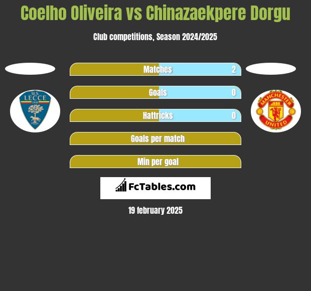 Coelho Oliveira vs Chinazaekpere Dorgu h2h player stats