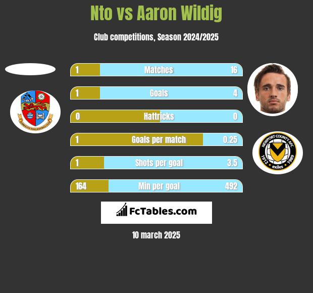 Nto vs Aaron Wildig h2h player stats