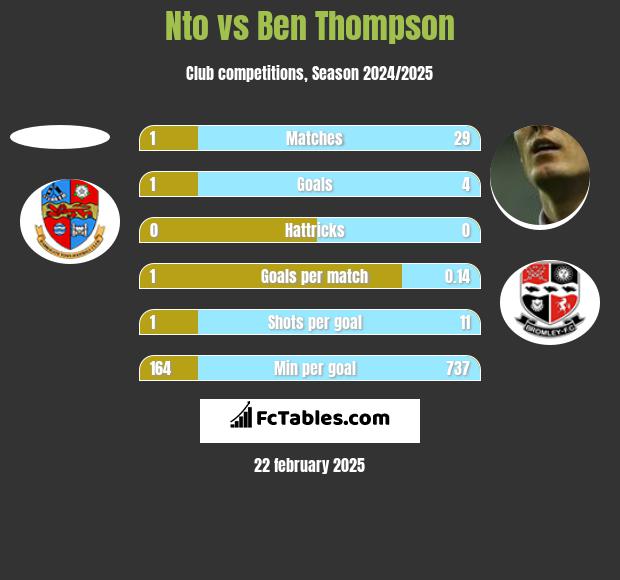 Nto vs Ben Thompson h2h player stats