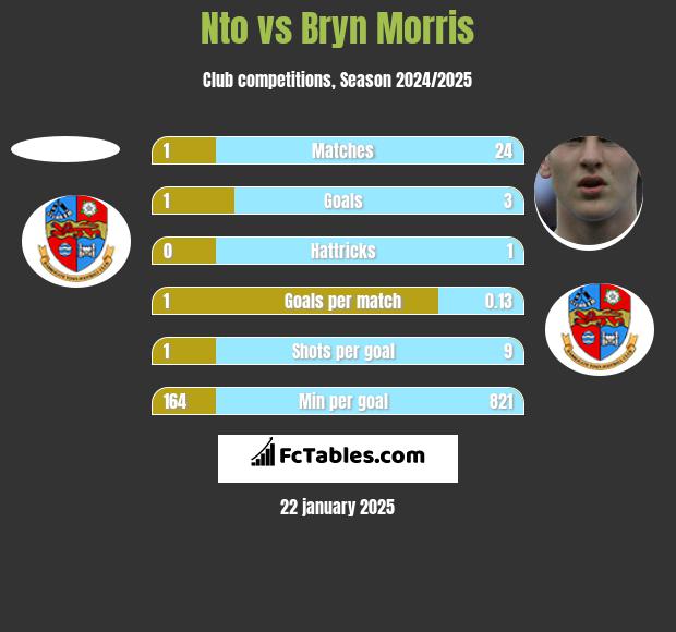 Nto vs Bryn Morris h2h player stats