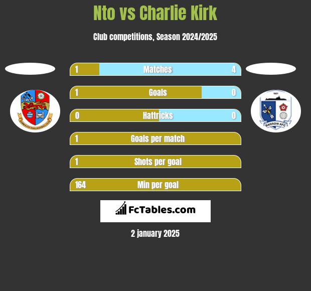 Nto vs Charlie Kirk h2h player stats