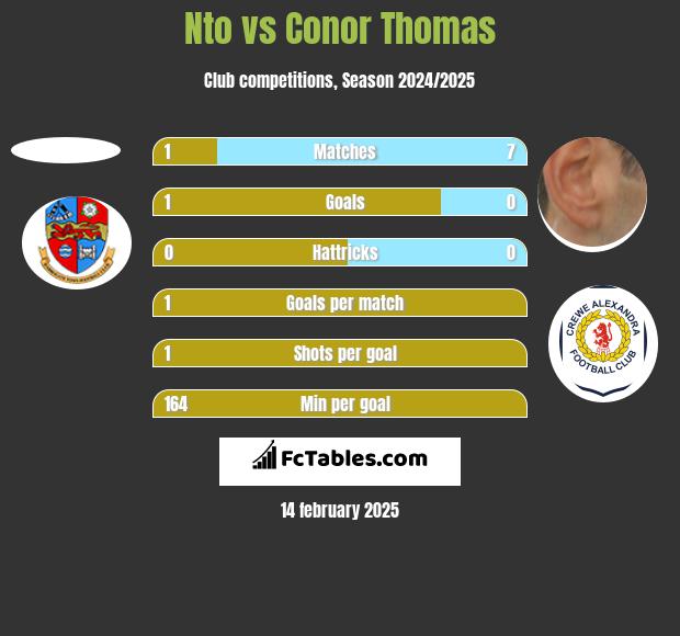 Nto vs Conor Thomas h2h player stats