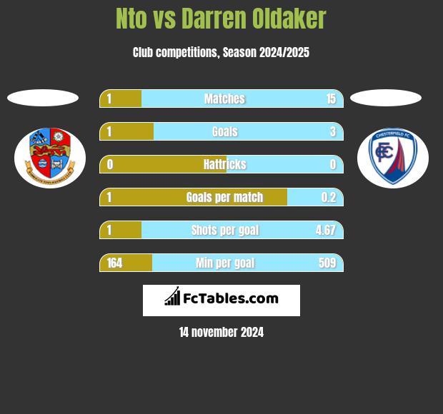 Nto vs Darren Oldaker h2h player stats