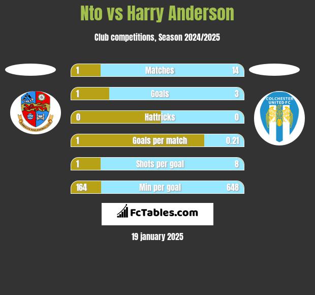 Nto vs Harry Anderson h2h player stats