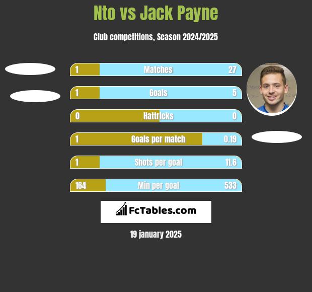 Nto vs Jack Payne h2h player stats