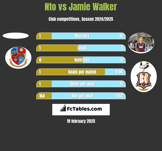 Nto vs Jamie Walker h2h player stats